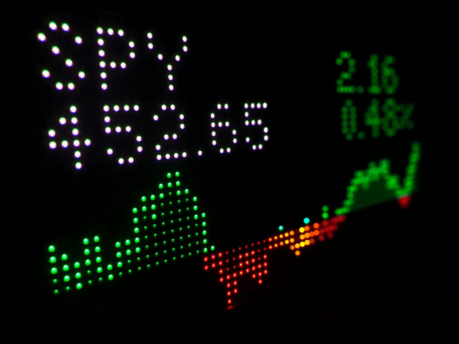 LED stock market display reading “SPY 451.65,” with green 2.16 and 1.48% gains above a colorful upward-trending chart.